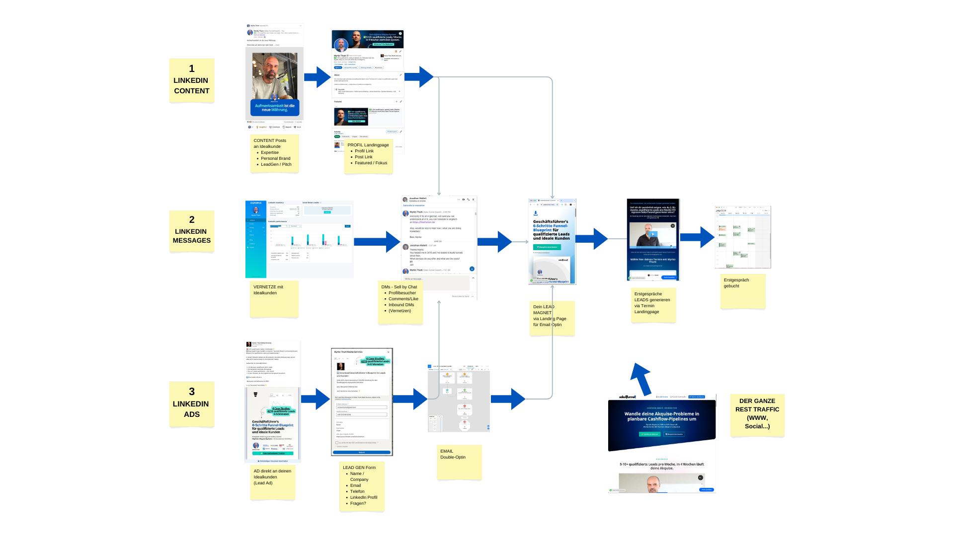 LinkedIn Funnel Blueprint