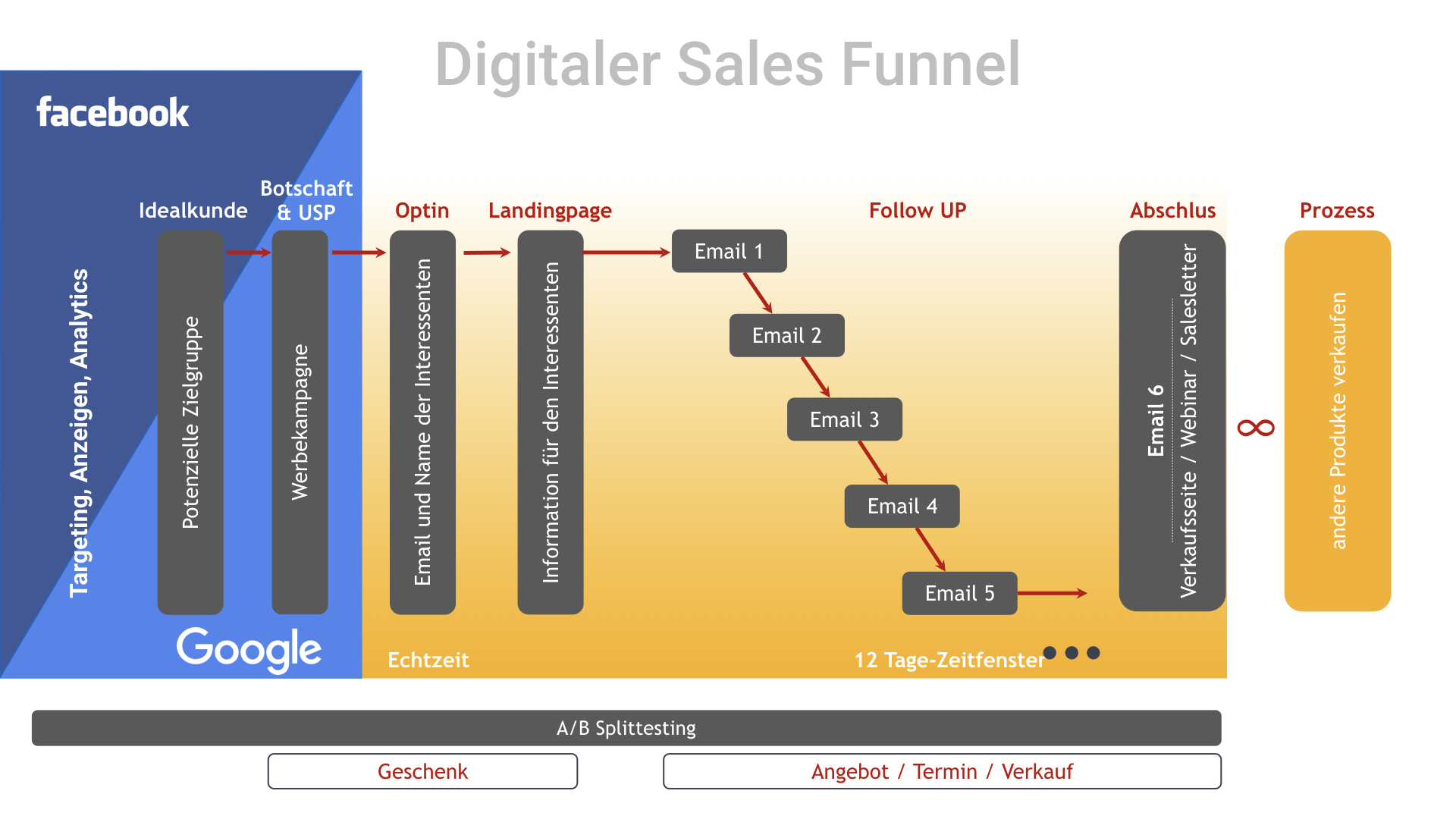 Sales Funnel Skizze Sales Funnel Skizze